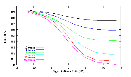 nodes