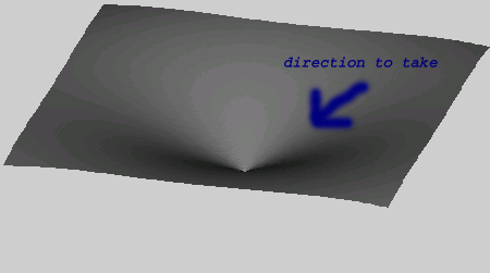 graphical representation of the gradient